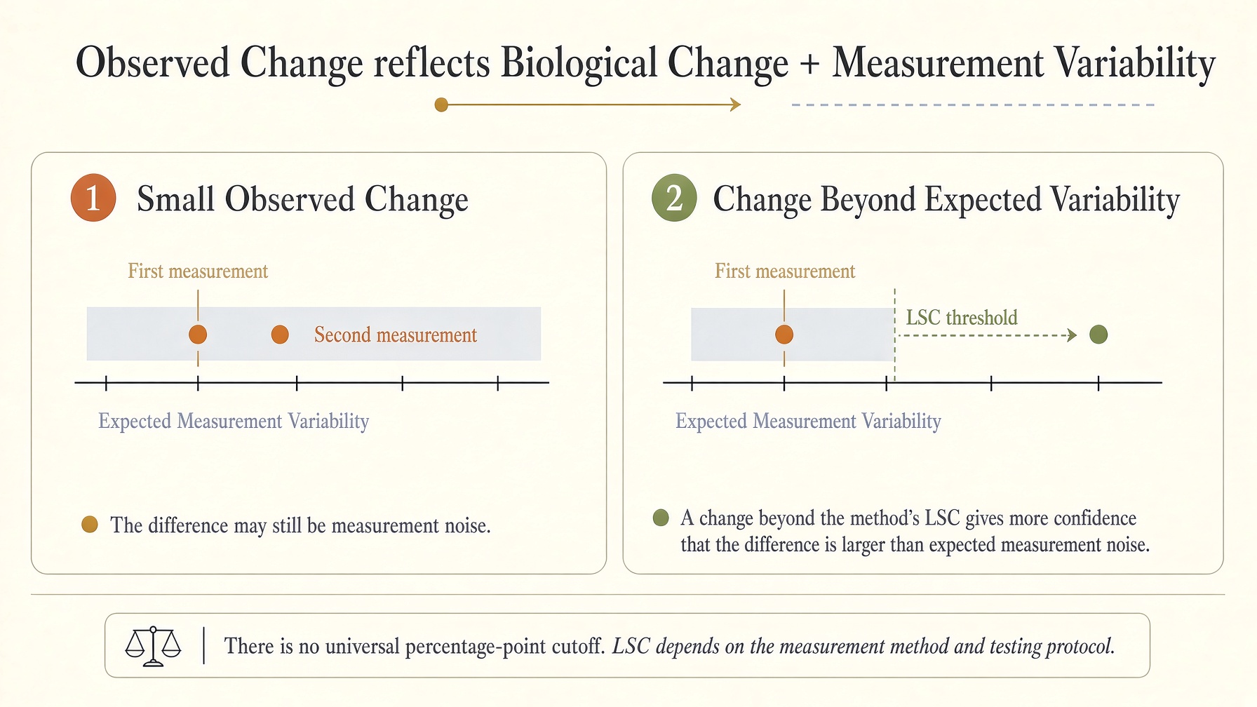 Diagram contrasting a small measurement difference within expected variability with a difference beyond a least significant change threshold.