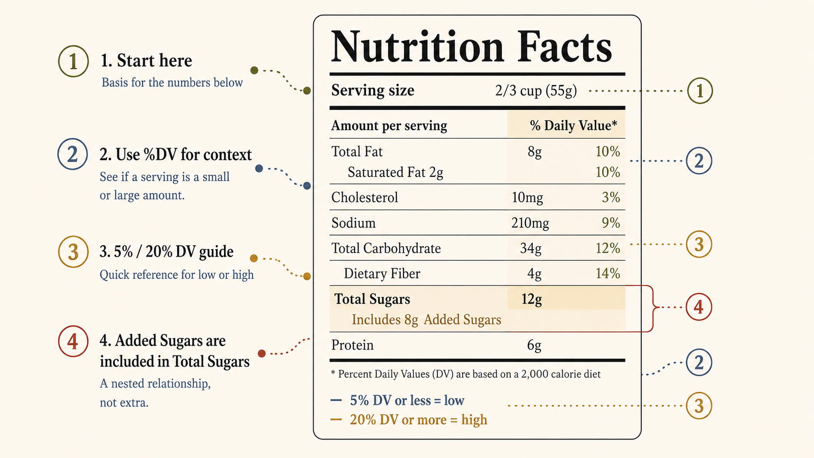 Annotated Nutrition Facts label highlighting serving size, percent Daily Value, and added sugars within total sugars.